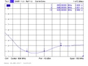 Delock LTE/LoRA-Antenne 0.8Ghz, SMA Kippgelenk