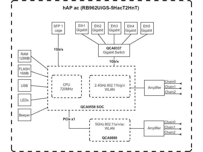 MikroTik Access Point RB962UiGS-5HacT2HnT, hAP AC