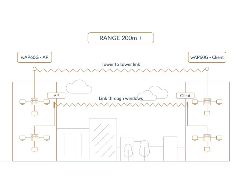 MikroTik WLAN-Bridge Wireless Wire Kit, 200m