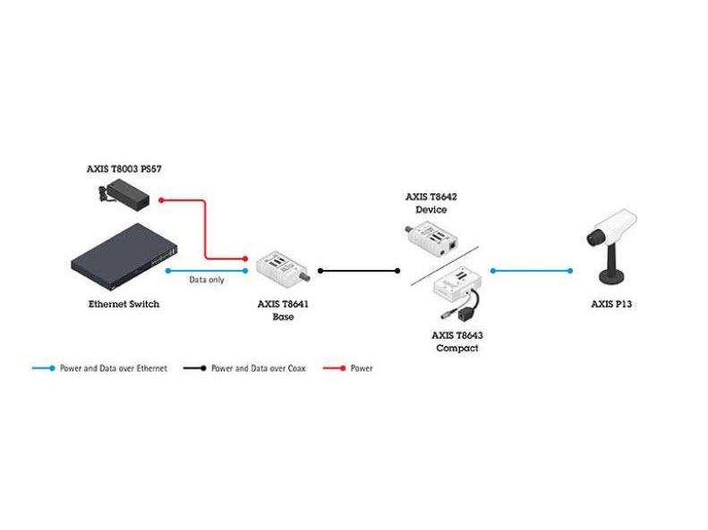 Axis PoE+ Converter T8645 PoE+ over Coax Compact Kit