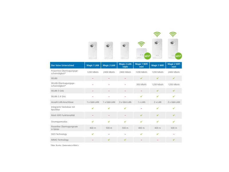 devolo Magic 2 WiFi next Multiroom Kit
