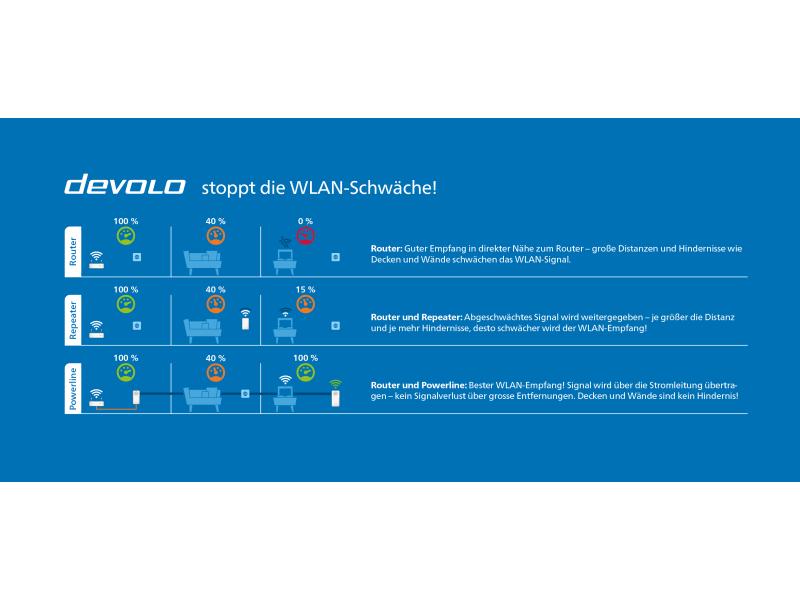 devolo Magic 2 WiFi next Starter Kit