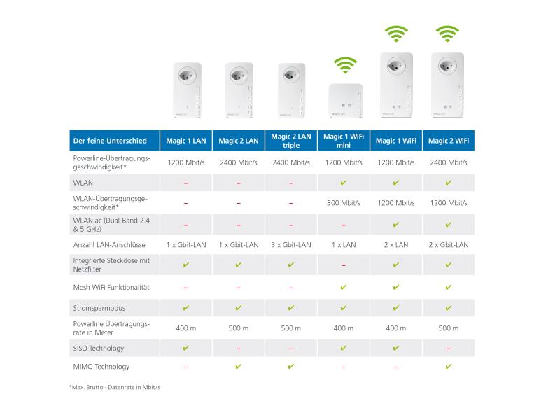 devolo Powerline Magic 1 WiFi mini Multiroom Kit