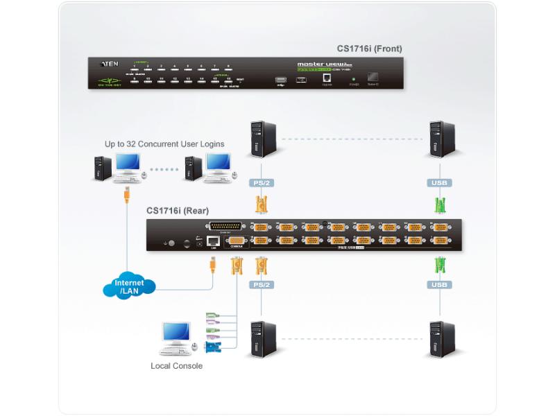 Aten KVM Switch CS1716I