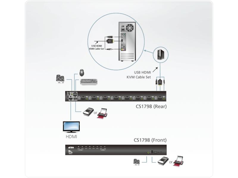 Aten KVM Switch CS1798