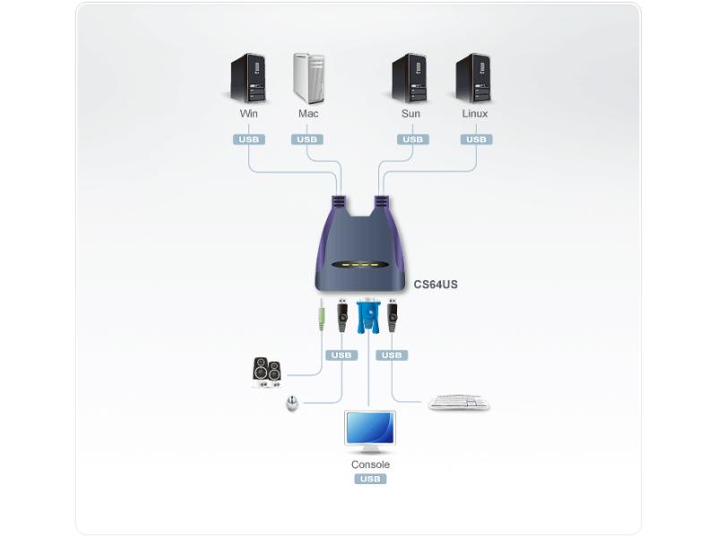 Aten KVM Switch CS64US