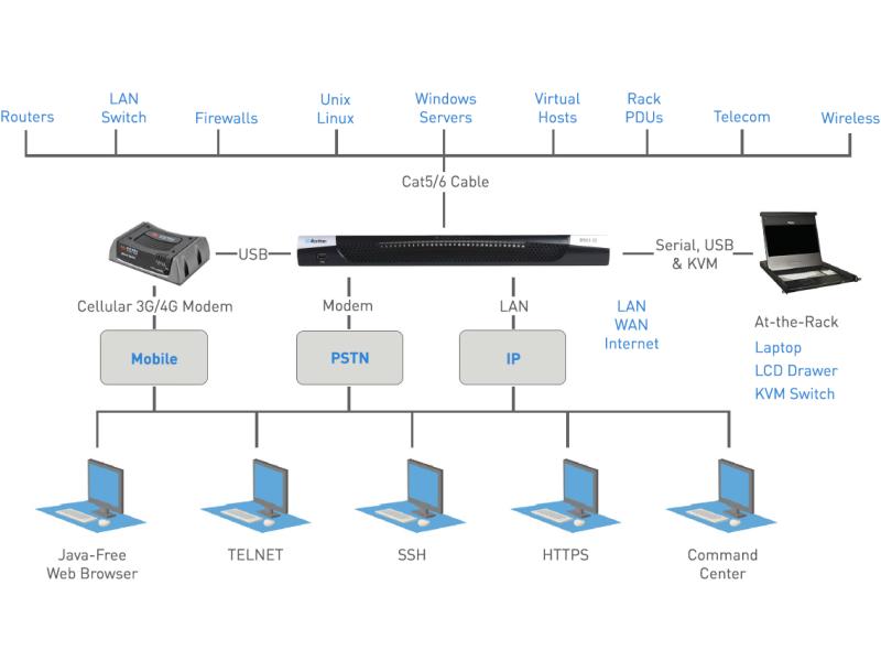 Raritan KVM Switch Dominion DSX2-4