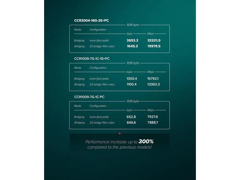 MikroTik Router CCR2004-16G-2S+PC