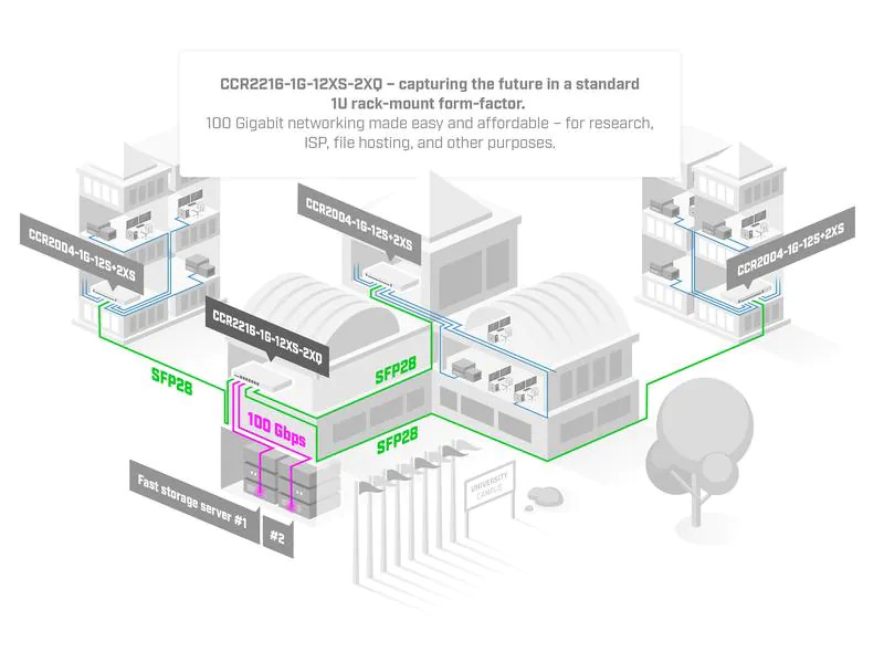 MikroTik Router CCR2216-1G-12XS-2XQ