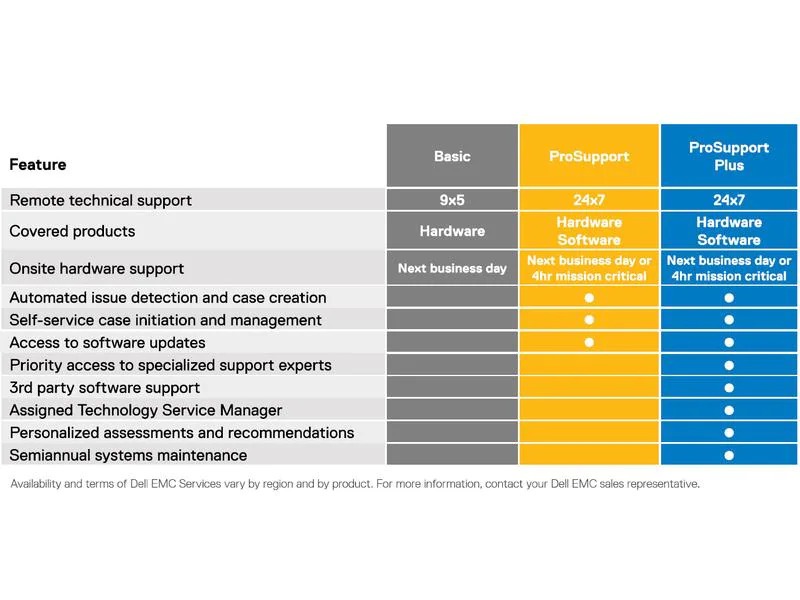 DELL Basic Support 5x9 NBD 5Y T150