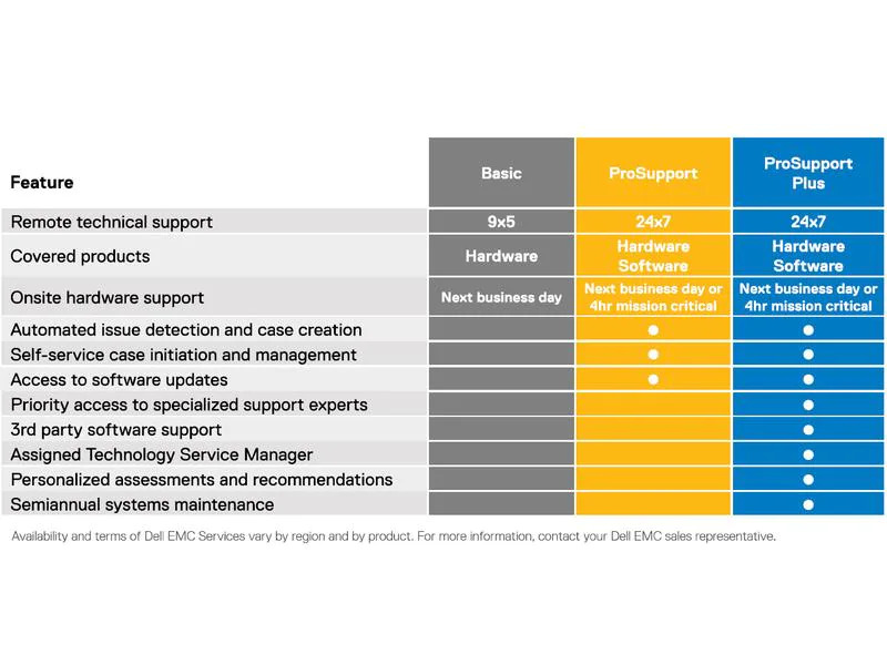 DELL ProSupport 7x24 NBD 5Y T350