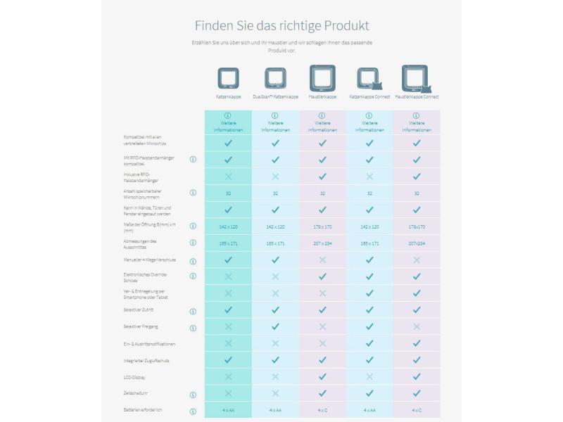 SureFlap Freilauftür mit Mikrochip-Erkennung