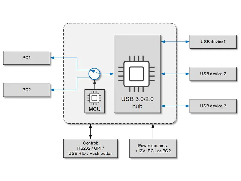 Inogeni Switcher TOGGLE USB 3.0
