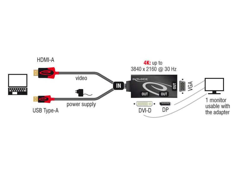 Delock Adapter 4K, 30HZ HDMI/USB 2.0 - DVI-D/VGA/DisplayPort