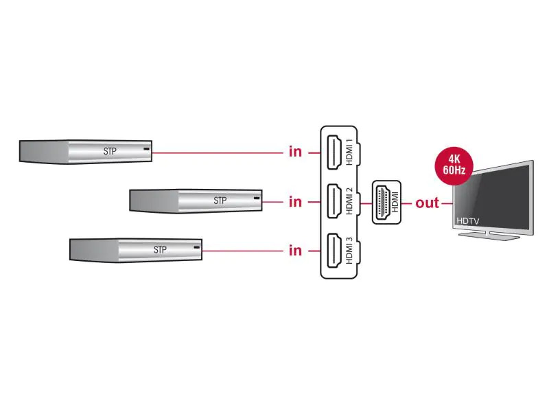 Delock Verteiler 3 Port HDMI Switch 4K/60Hz