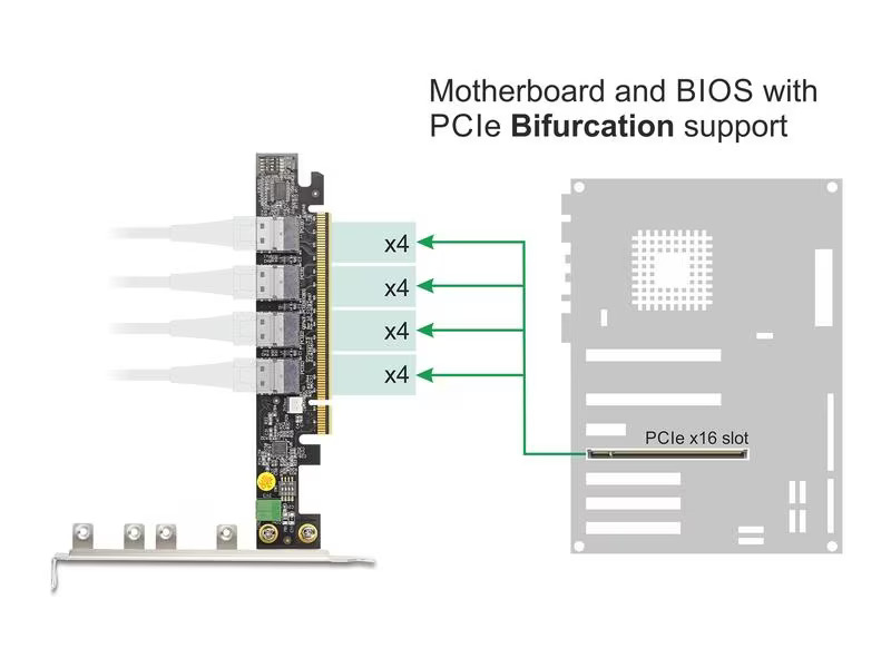 Delock Host Bus Adapter PCI-e x16, 4x SFF-8654 NVMe Bifurcation