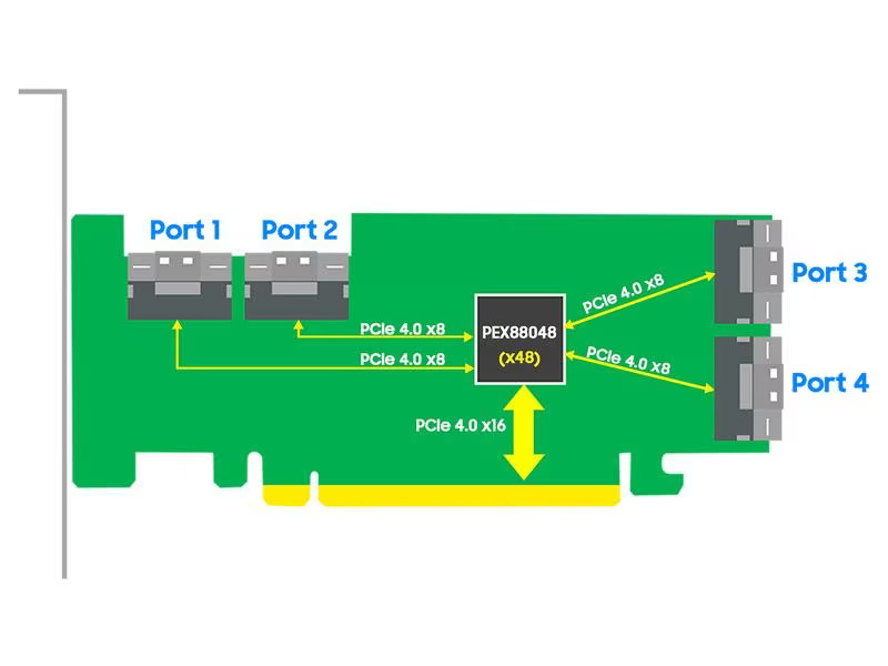Highpoint NVMe/SAS/SATA Controller SSD7580B