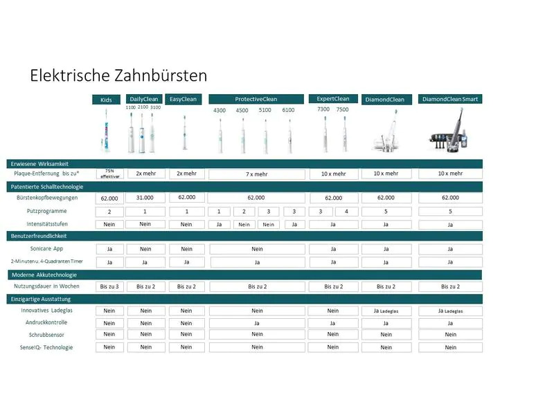 Philips Schallzahnbürste DiamondClean 9000 HX9911/88