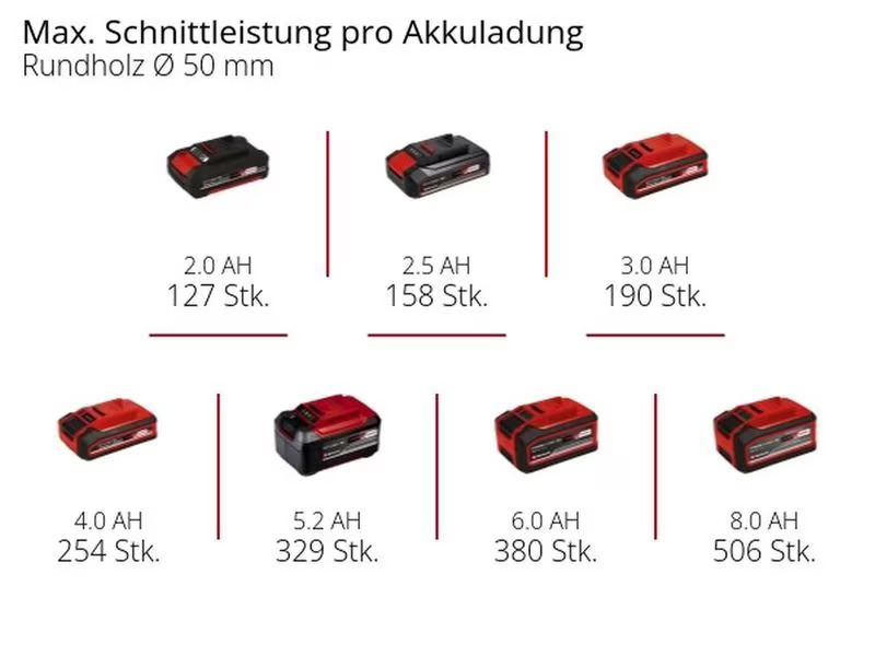 Einhell Akku-Kettensäge GE-PS 18/15 Li BL-Solo