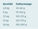 WOW Trockenfutter Minis Senior Ente, 1 kg