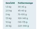 WOW Trockenfutter Minis Adult Huhn, 1 kg