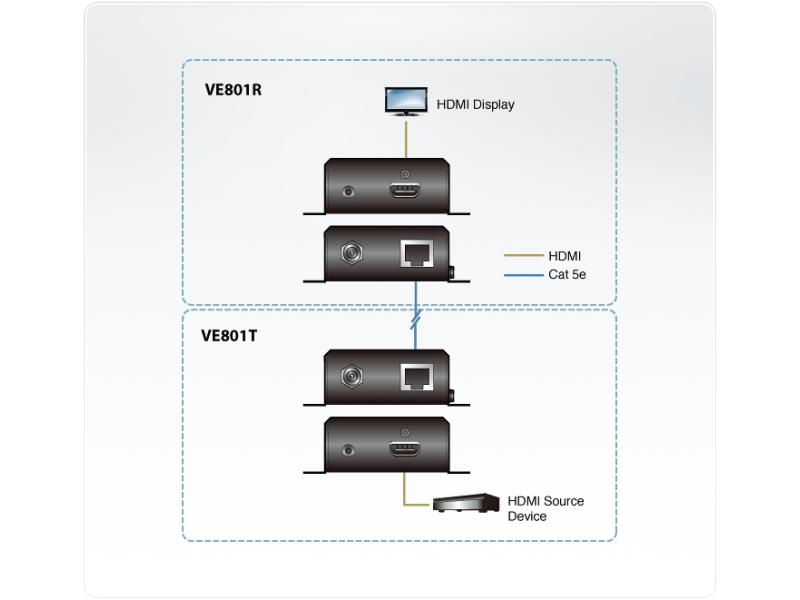 Aten HDMI-Extender VE801