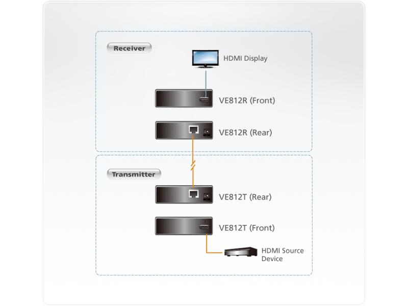 Aten HDMI-Extender VE812