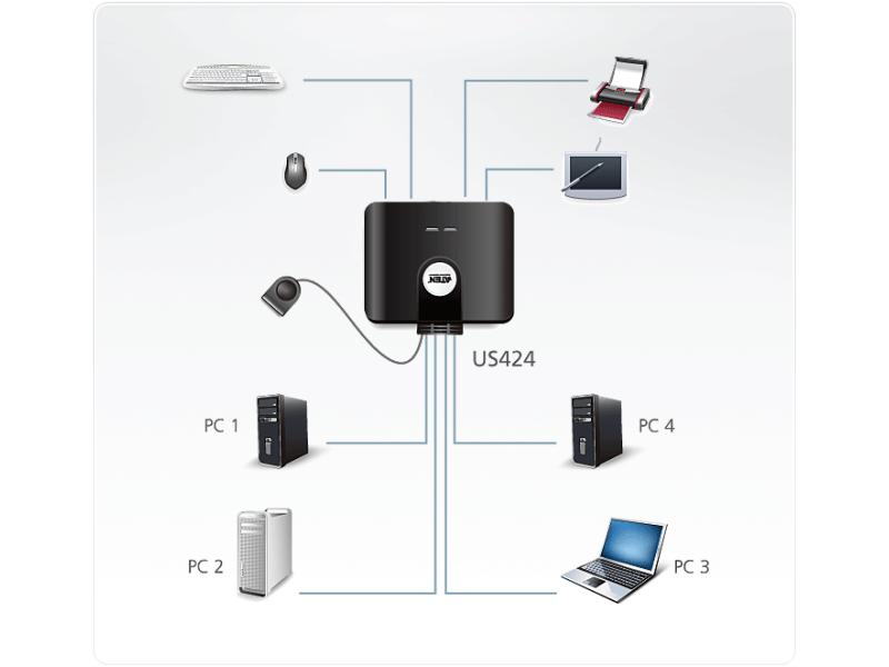 Aten USB-Switch US424