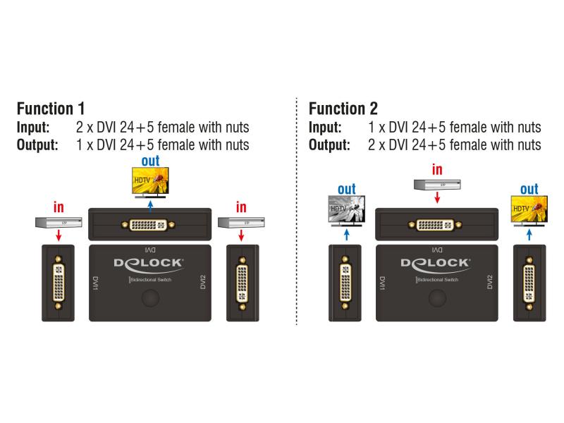 Delock DVI-Switch 2in/1Out, 1in/2Out 4K/30Hz