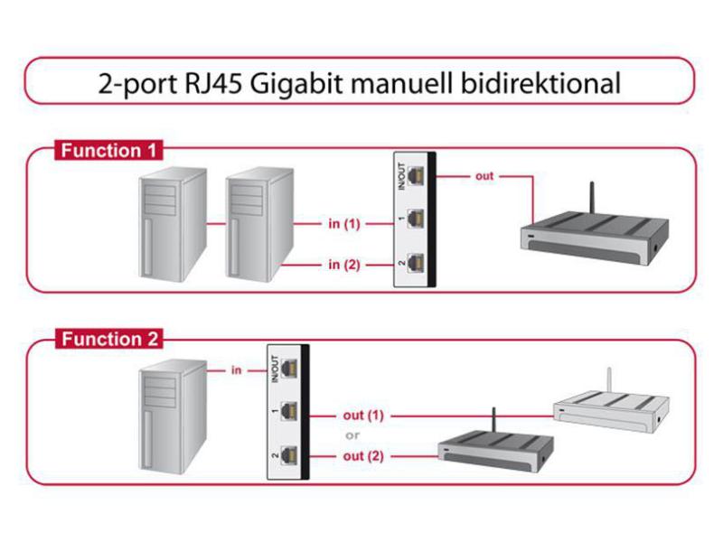 Delock Switchbox RJ-45, 2 Port GbE, manuell