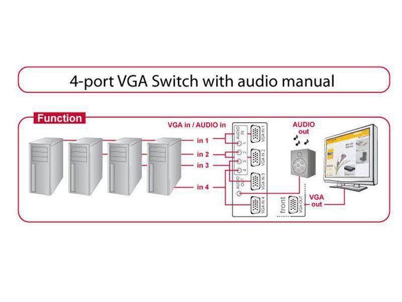 Delock VGA-Switchbox 4 Port mit Audio