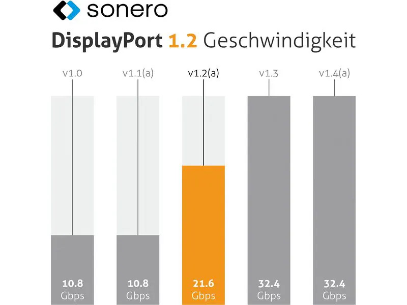 sonero Kabel DisplayPort - DisplayPort, 1 m
